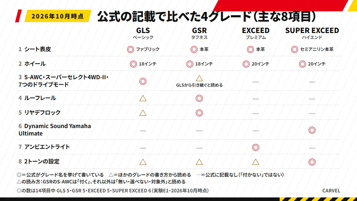 新型パジェロ4グレードの公式の記載を◎△—で比べた図（2026年10月時点）