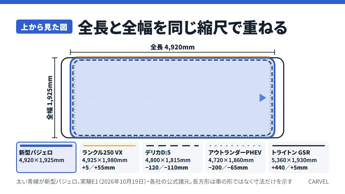 新型パジェロとランクル250・デリカD:5・アウトランダーPHEV・トライトンの全長と全幅を同じ縮尺で重ねた比較図（公式値・2026年10月19日確認）