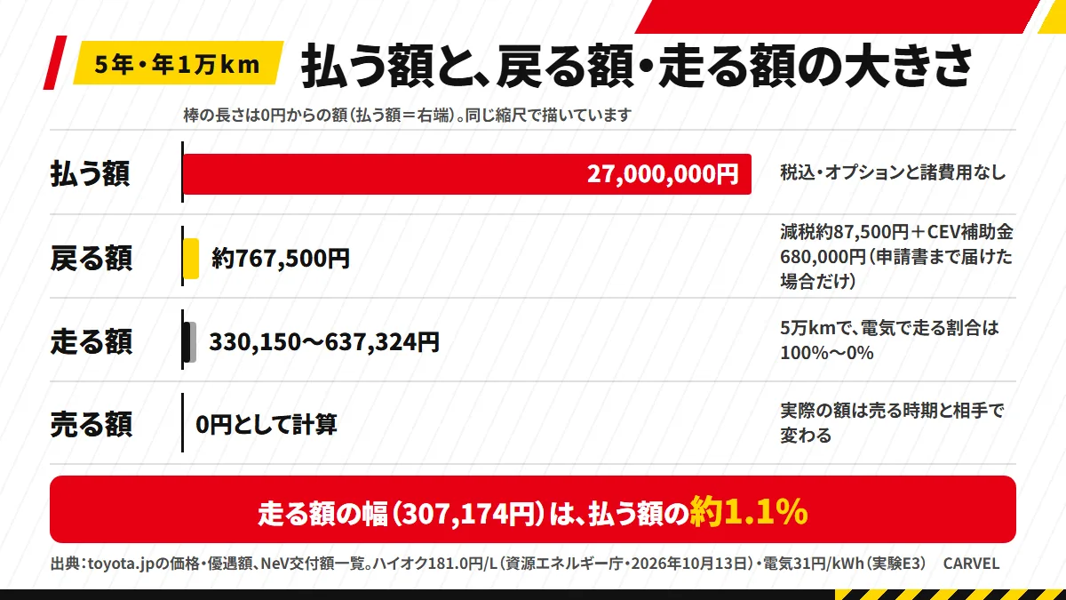センチュリー(SUVタイプ)の4つの額を横棒で比べた図。払う額27,000,000円に対し、戻る額は約767,500円、5年の走る額は330,150〜637,324円で、払う額の約1.1%の幅しかない(年1万km・ハイオク181.0円/L・31円/kWh)