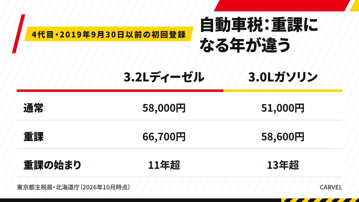 4代目パジェロの自動車税は、3.2Lディーゼルが58,000円で11年超は66,700円、3.0Lガソリンが51,000円で13年超は58,600円（2026年10月時点）