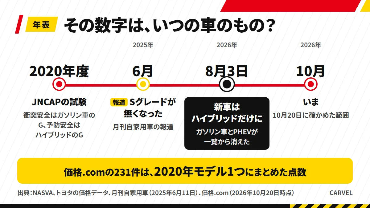 ハリアーの評価に出てくる数字がいつの車のものかを並べた年表の図解。2020年度にJNCAPの試験（衝突安全はガソリン車のG、予防安全はハイブリッドのG）、2025年6月の改良でSグレードが無くなったと専門誌が報道、2026年8月3日の改良で新車はハイブリッドだけに、2026年10月がいま。下の帯に、価格.comのレビューは2020年モデル1つに231件を集計と書いてある