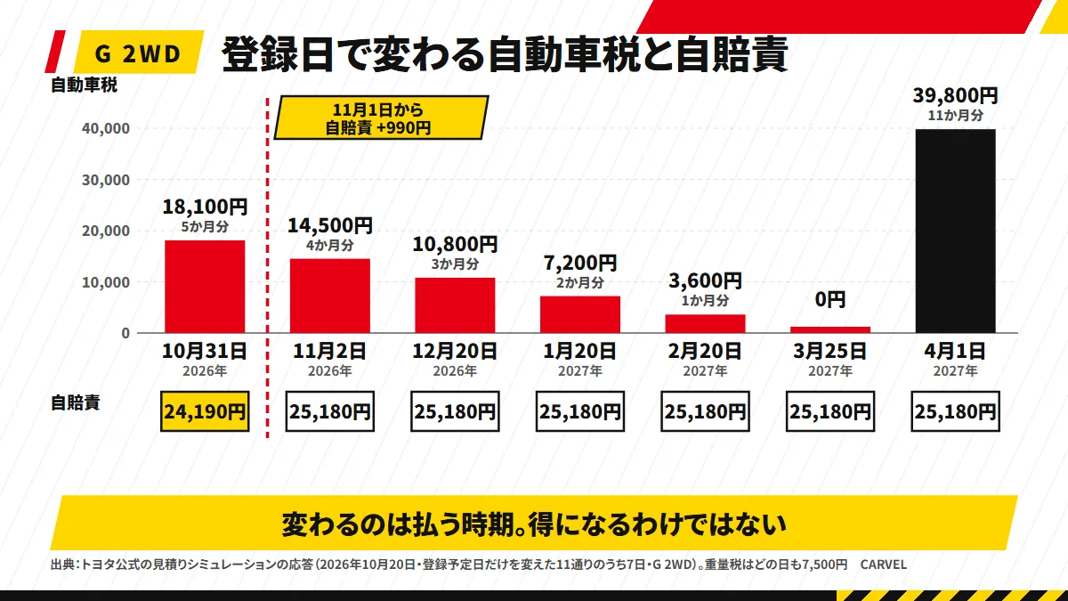 登録日と税・保険の関係を階段で示した図解。10月31日から4月1日までの自動車税の階段（18,100円から3月の0円まで下がり、4月1日に39,800円）と、11月1日からの自賠責の段差（24,190円から25,180円へ990円）。払う時期が変わるだけで得ではない、という注記つき
