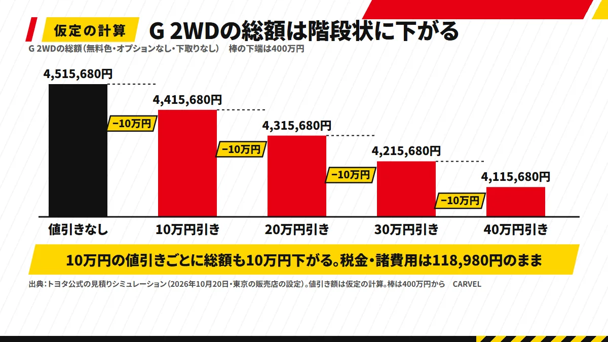 ハリアー G 2WDの総額を、値引きなしの4,515,680円から10万円引き、20万円引き、30万円引き、40万円引きの4,115,680円まで階段状に並べた図解。値引き額は仮定の計算と注記