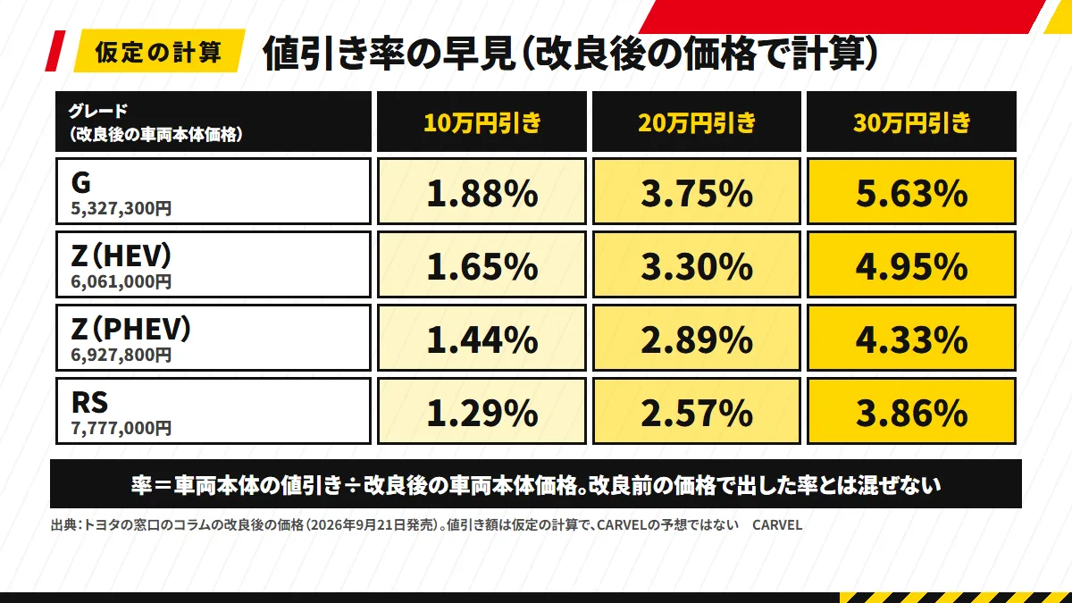 改良後の4グレードについて、10万円・20万円・30万円の値引きを改良後の車両本体価格で割った値引き率を並べた早見の図。Gは1.88%・3.75%・5.63%、RSは1.29%・2.57%・3.86%。仮定の計算と注記