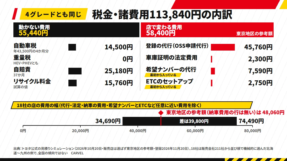 税金・諸費用113,840円の内訳を、動かない55,440円(自動車税14,500円・重量税0円・自賠責25,180円・リサイクル料金15,760円)と、店で変わる58,400円(登録の代行45,760円・車庫証明2,300円・希望ナンバー7,590円・ETC2,750円)に色分けして積んだ図解。下に、販売会社18社の設定では代行・法定・納車の費用(希望ナンバー・ETCなど任意に近い費用を除く)が34,690〜74,490円と添えている