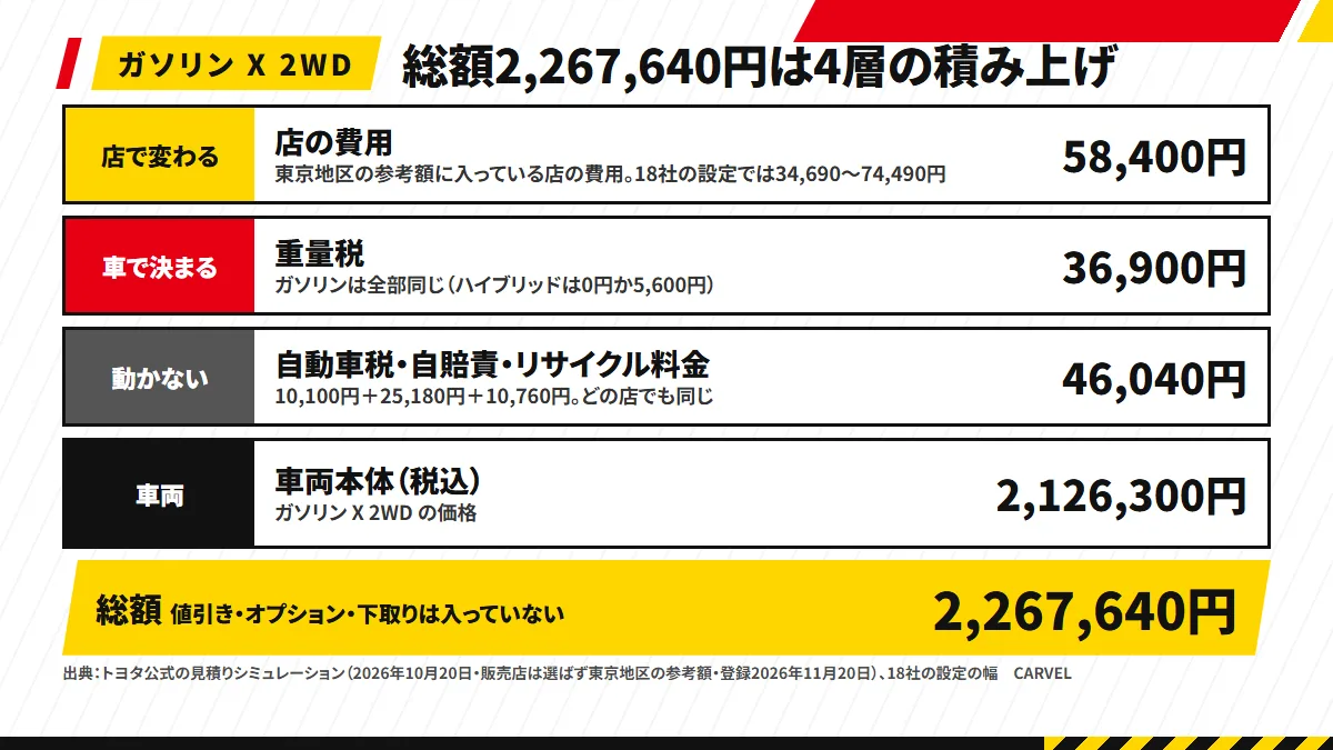 ガソリンX 2WDの総額2,267,640円を4層に積み上げた図解。車両本体2,126,300円、動かない46,040円、重量税36,900円、東京地区の参考額の店の費用58,400円。下に、店の費用は18社の設定で34,690〜74,490円と注記