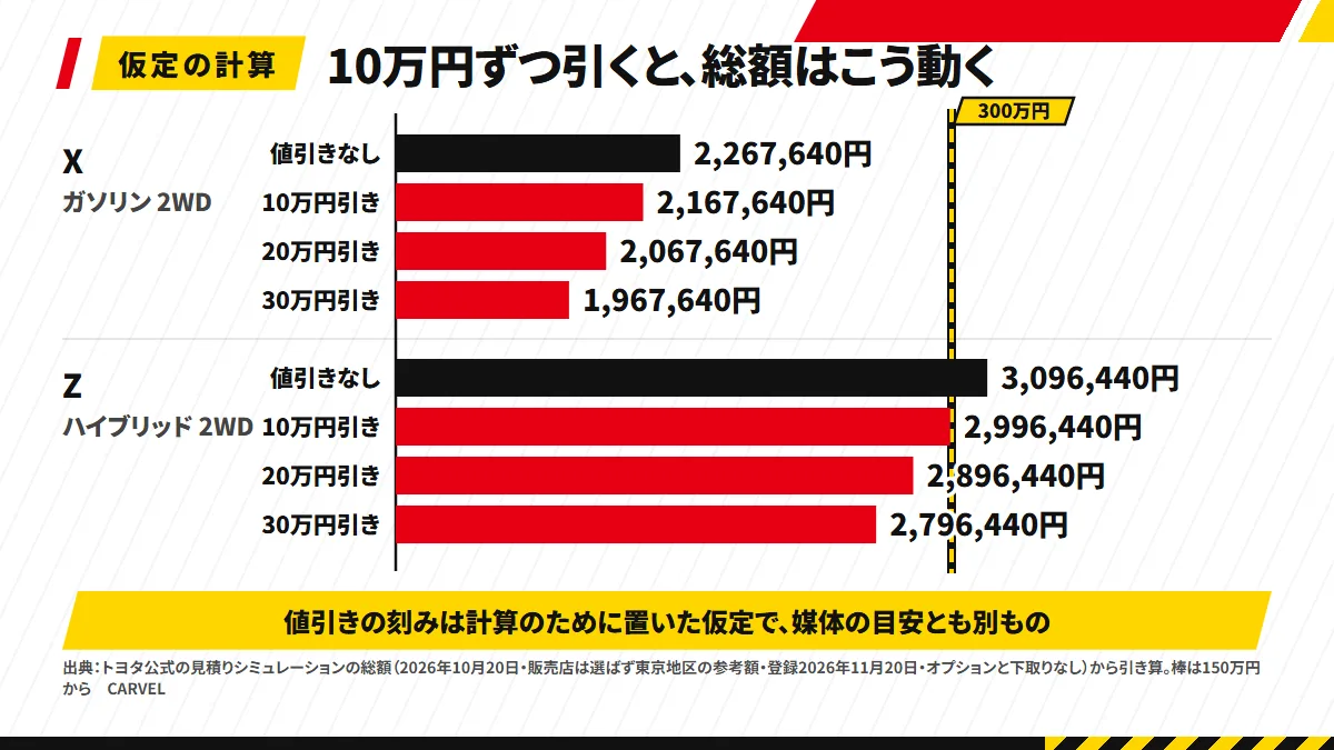 ヤリス クロスのガソリンX 2WDとハイブリッドZ 2WDの総額を、値引きなし・10万円引き・20万円引き・30万円引きの横棒で並べた図解。ガソリンXは2,267,640円から1,967,640円、ハイブリッドZは3,096,440円から2,796,440円。公式の試算からの仮定の計算と注記