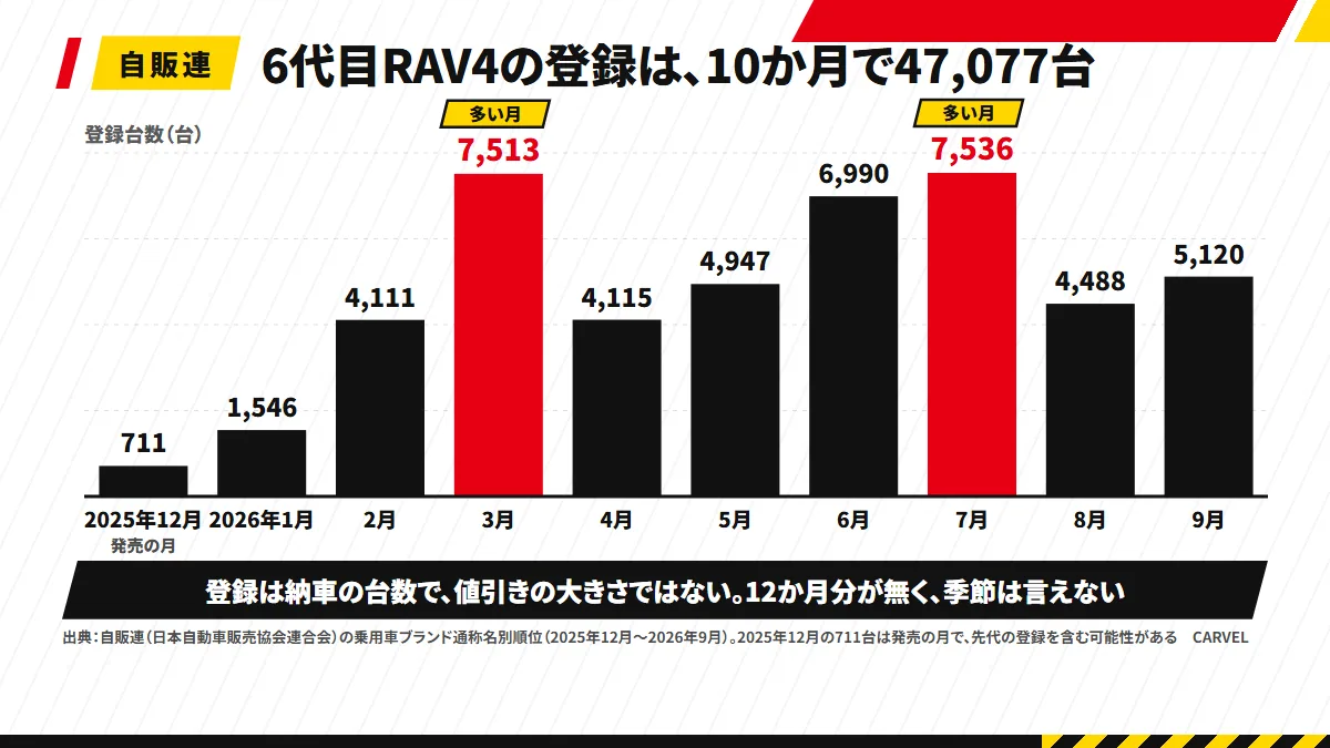 6代目RAV4の月別の登録台数を、2025年12月から2026年9月まで10本並べた棒グラフ。2026年3月の7,513台と7月の7,536台に印。下に、登録は納車の台数で値引きの大きさではない、12か月分が無く季節は言えないと注記
