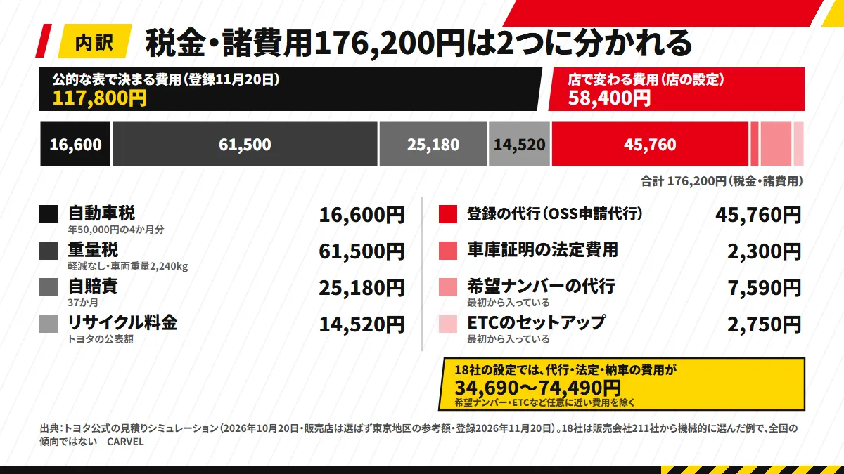 税金・諸費用176,200円を1本の積み上げ棒にし、公的な表で決まる117,800円(登録11月20日)(自動車税・重量税・自賠責・リサイクル料金)と店で変わる58,400円(代行費用・車庫証明・希望ナンバー・ETC)を色分けした図解。右に「18社では代行・法定・納車の費用(希望ナンバー・ETCなど任意に近い費用を除く)が34,690〜74,490円」