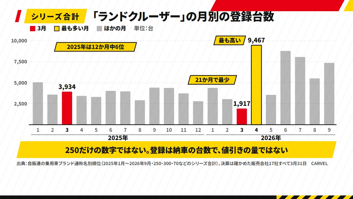 「ランドクルーザー」(250・300・70などのシリーズ合計)の月別の新車登録台数を、2025年1月から2026年9月まで並べた棒グラフ。2025年3月の3,934台と2026年3月の1,917台に印をつけ、2026年4月の9,467台が最も高い。題に「250だけの数字ではない・登録は納車の台数」と注記