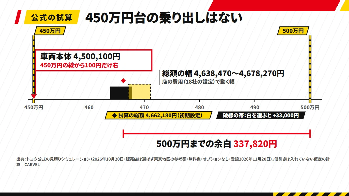 450万円の線、車両本体4,500,100円(線から100円右)、総額の幅4,638,470〜4,678,270円の帯、白で+33,000円、500万円の線(余白337,820円)を1本の数直線に並べた図