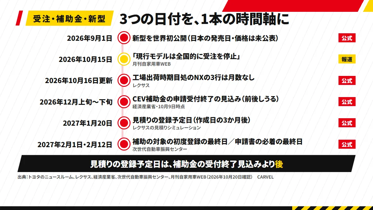 受注・補助金・新型の時間軸：9月1日の世界初公開、10月15日の報道、10月16日の公式の目処、12月上旬〜下旬の補助金の受付終了見込み、2027年1月20日の見積りの登録予定日、2月1日と2月12日の最終期限