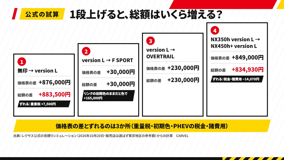 NX350hの無印からversion L、F SPORT、OVERTRAIL、NX450h+へ上がる階段の図解。段ごとに価格表の差と総額の差を2行で並べ、ずれる3か所（重量税の+7,500円・F SPORTの初期色の+165,000円・PHEVの税金・諸費用の−14,070円）に印を付けている