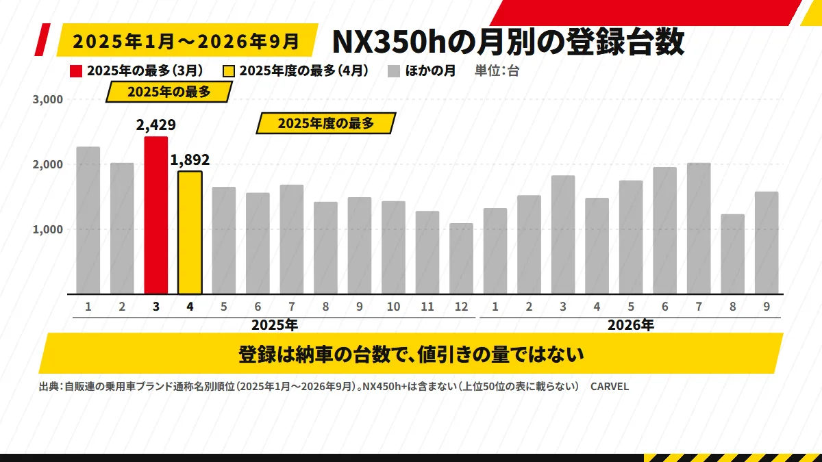 2025年1月〜2026年9月のNX350hの月別登録台数を縦棒で並べた図。2025年3月（2025年の最多・2,429台）と2025年4月（2025年度の最多・1,892台）に印。「登録は納車の台数で、値引きの量ではない・NX450h+は含まない・自販連」と注記