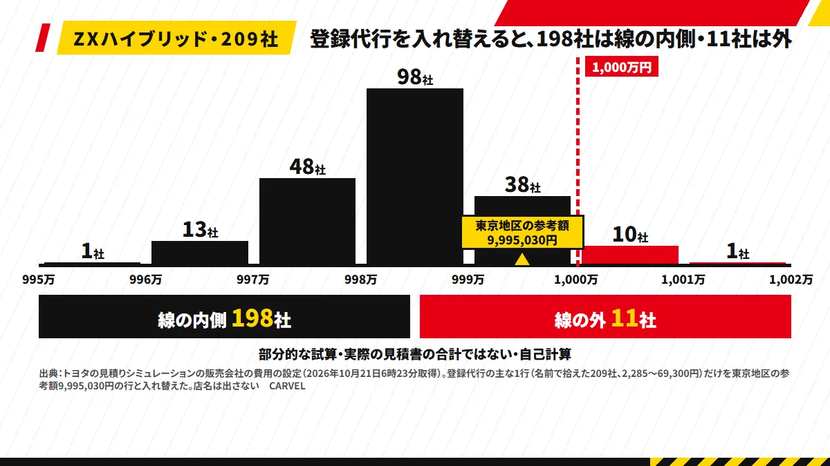 ZXハイブリッドの総額を、登録代行の1行だけ209社の設定に入れ替えた散らばりのヒストグラム。横軸は9,950,000〜10,020,000円、1,000万円の位置に縦の線(左に198社・右に11社)。東京地区の参考額9,995,030円に印。注記「部分的な試算・実際の見積書の合計ではない・自己計算」