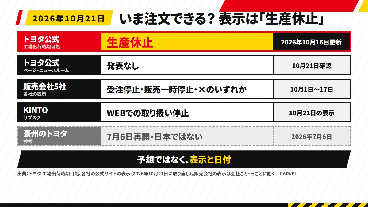 ランクル70の受注の状況を5枚の札に並べた図解。トヨタ公式「生産休止」(2026年10月16日更新)、公式のお知らせ「発表なし」(10月21日)、販売会社5社「受注停止・販売一時停止・×のいずれか」(10月1日〜17日)、KINTO「WEBでの取り扱い停止」、豪州「7月6日再開・日本ではない」。下に「予想ではなく、表示と日付」の注記