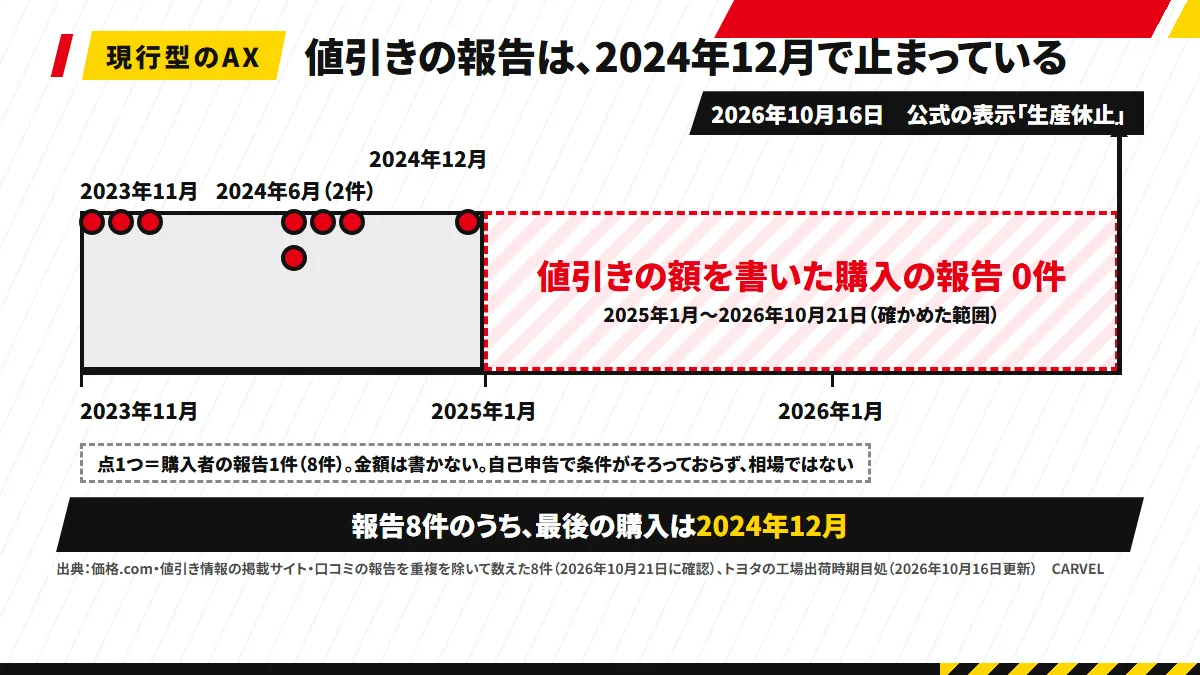 2023年11月から2024年12月までに現行型ランクル70の値引きの報告が8つの点で並び、2025年1月から2026年10月までは「値引きの額を書いた購入の報告0件(確かめた範囲)」の帯、右端に2026年10月16日の公式の表示「生産休止」を置いた時間の図。点に金額は書かず、相場ではないと注記
