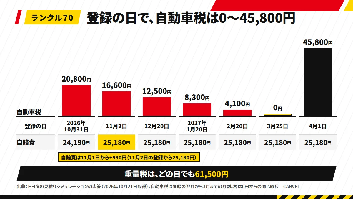 登録の日で変わるランクル70の自動車税と自賠責(2026年10月31日〜2027年4月1日の登録)