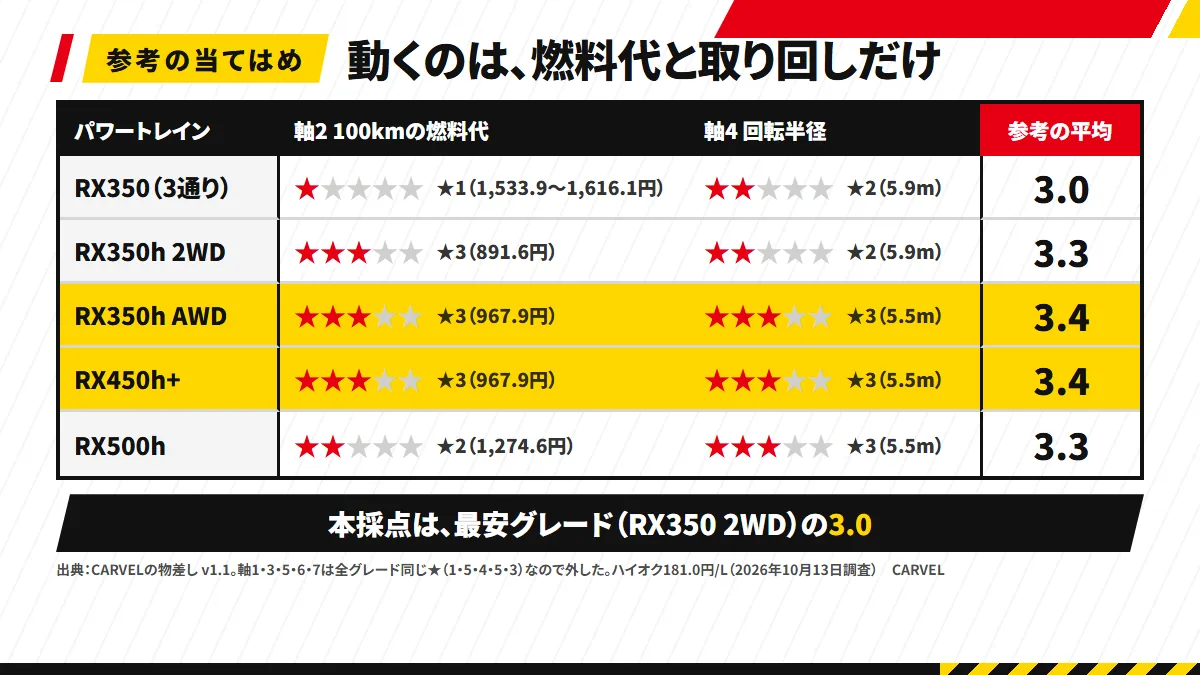 4つのパワートレインの当て直し：RX350は3.0、RX350h 2WDは3.3、RX350h AWDとRX450h+は燃料代★3・取り回し★3で3.4、RX500hは3.3。本採点は最安グレードの3.0