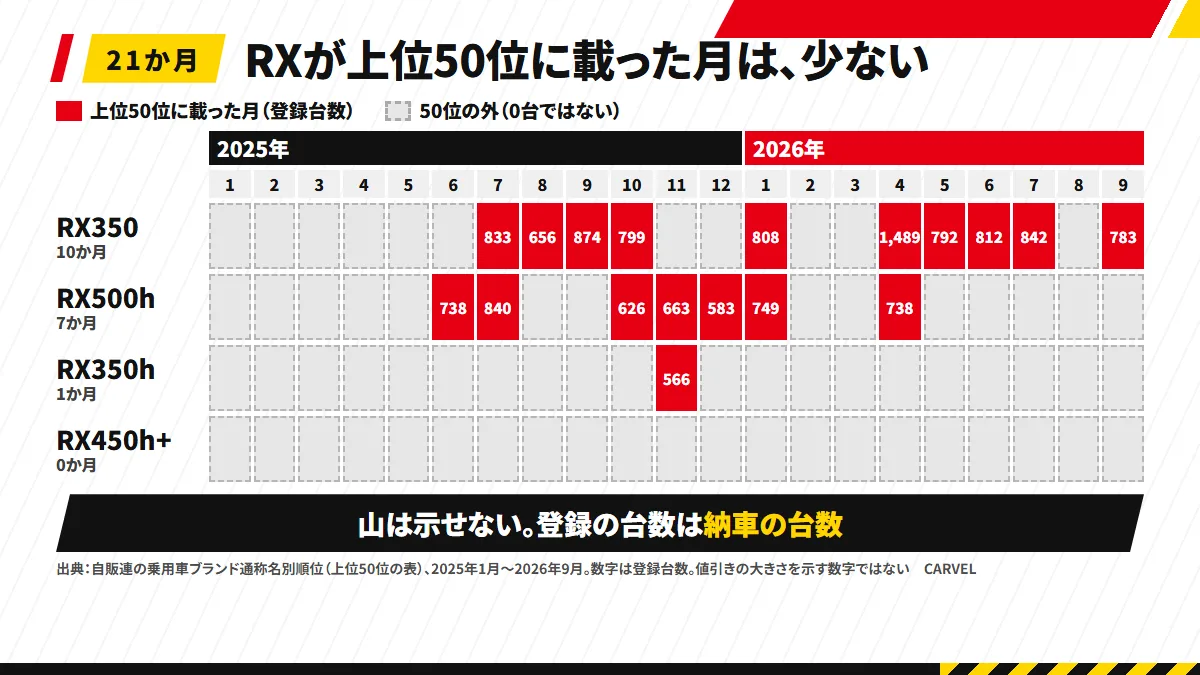 2025年1月〜2026年9月の21か月をマスに並べた図。RX350・RX500h・RX350hが自販連の上位50位に載った月だけ台数を入れ、ほかの月は「50位の外（0台ではない）」の色。「山は示せない・登録は納車の台数」と注記