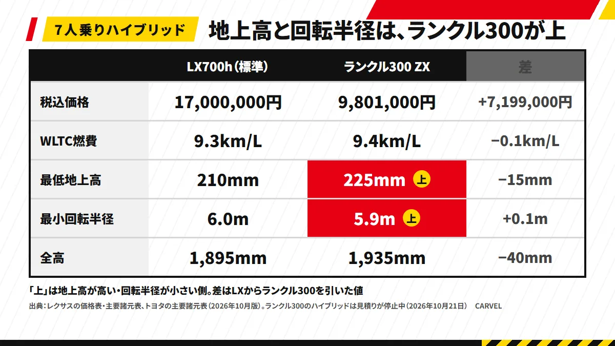 LX700h（標準）とランクル300 ZX（ハイブリッド）を、価格・WLTC燃費・最低地上高・最小回転半径・全高の5行で並べた比較表。価格だけLXが大きく、地上高と回転半径はランクル300が上