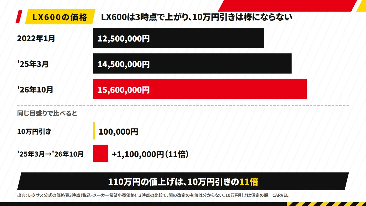 LX600の価格の3時点を同じ目盛りの横棒で並べた図。12,500,000円・14,500,000円・15,600,000円の階段の横に、短い「10万円引き」の棒と「+1,100,000円」の棒。注に「3時点の比較。間の改定の有無は分からない」
