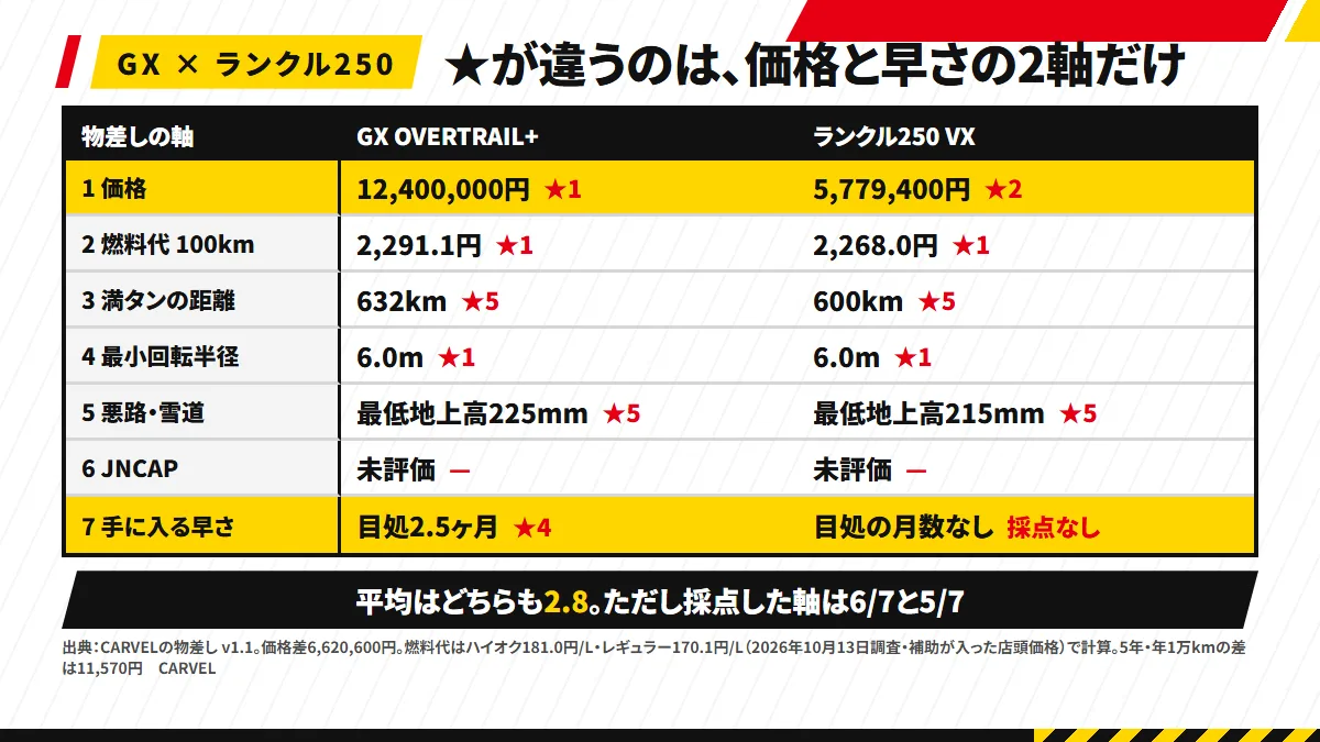 GXとランクル250を物差しで並べると、★が違うのは軸1の価格（★1と★2）と軸7の早さ（★4と採点なし）の2つだけ。平均はどちらも2.8だが採点した軸は6/7と5/7。価格差6,620,600円・5年の燃料代の差11,570円