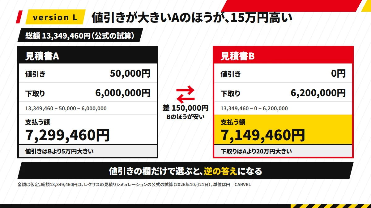 見積書AとBを横に並べた図。Aは値引き5万円＋下取り600万円で支払う額7,299,460円、Bは値引き0円＋下取り620万円で7,149,460円。差の150,000円を矢印で示し、下に「金額は仮定・総額13,349,460円は公式の試算（2026年10月21日）」と注記