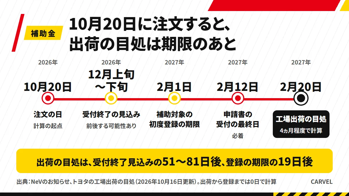 注文日から工場出荷の目処、補助金の受付終了見込み、登録と申請の期限までを並べたタイムラインの図解