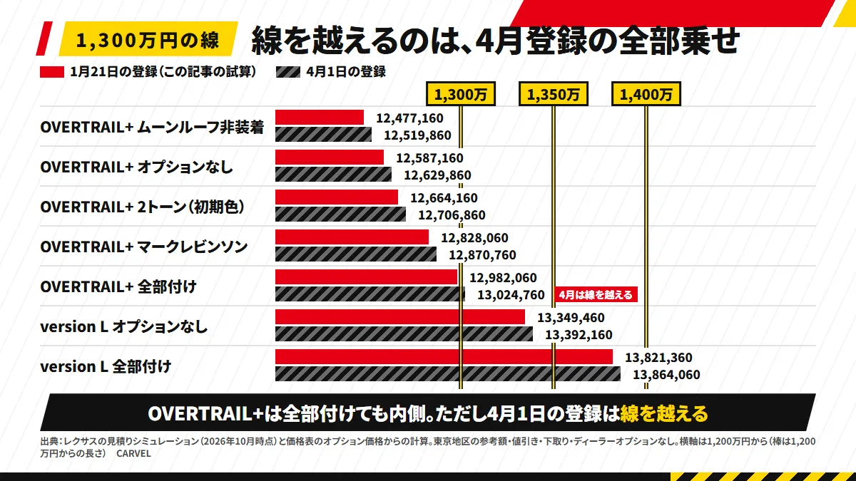レクサスGXの仕様7通りの総額を横棒で並べ、1,300万円・1,350万円・1,400万円の縦線を重ねた図解。2027年1月21日の登録と4月1日の登録の2本ずつで、全部付けたOVERTRAIL+だけが4月1日の登録で1,300万円の線を越える