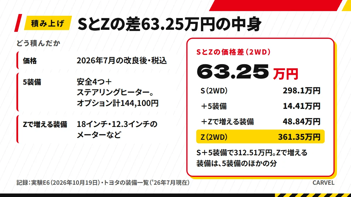 S（2WD）298.1万円に5装備のオプション14.41万円を積んで312.51万円、さらに5装備のほかにZで増える装備48.84万円を積むとZ（2WD）361.35万円になる、差額の積み上げを示した図解