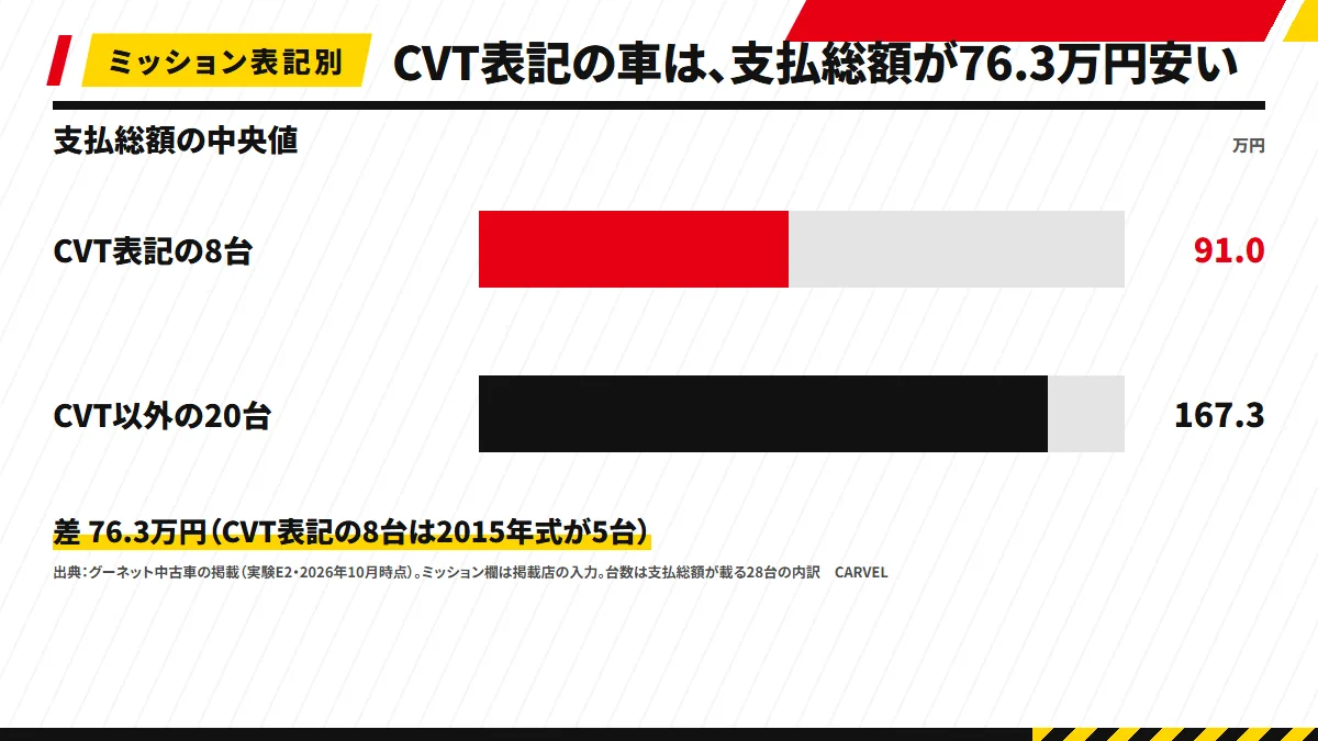 グーネットのSX4 S-CROSSで、ミッション表記がCVTの8台の支払総額の中央値は91.0万円、CVT以外の20台は167.3万円。差は76.3万円（2026年10月21日時点）