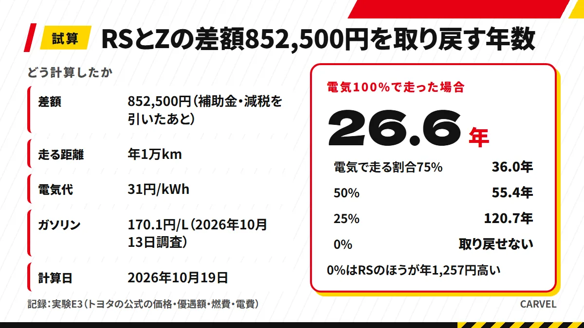 RSが電気で走る割合ごとに、RSとZの差額852,500円を燃料・電気代で取り戻す年数を並べた記録カード。電気100%でも26.6年、0%は取り戻せない