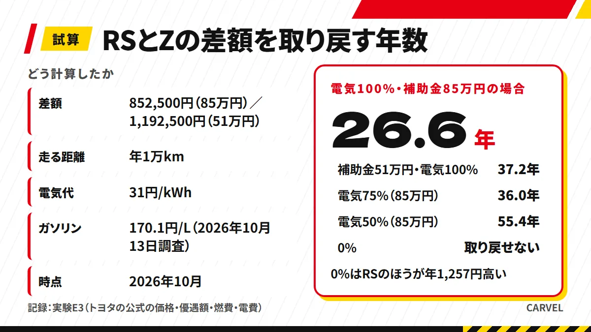 RSが電気で走る割合ごとに、RSとZの差額を燃料・電気代で取り戻す年数を並べた記録カード。補助金85万円の差額852,500円は電気100%でも26.6年、51万円の差額1,192,500円は37.2年、0%は取り戻せない