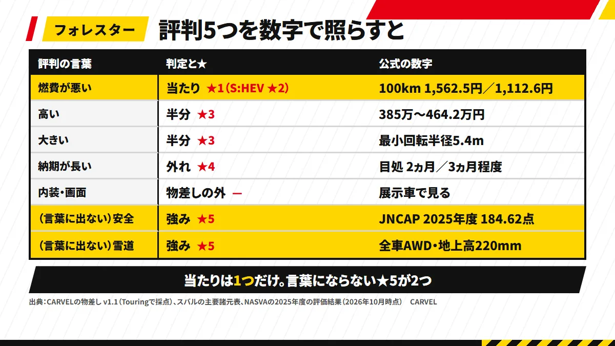フォレスターの評判5つの判定：燃費が悪い＝当たり（★1／★2）、高い＝半分（★3）、大きい＝半分（回転5.4m・★3）、納期が長い＝外れ（2〜3ヵ月・★4）、内装・画面＝物差しの外。言葉にならない★5は安全と雪道