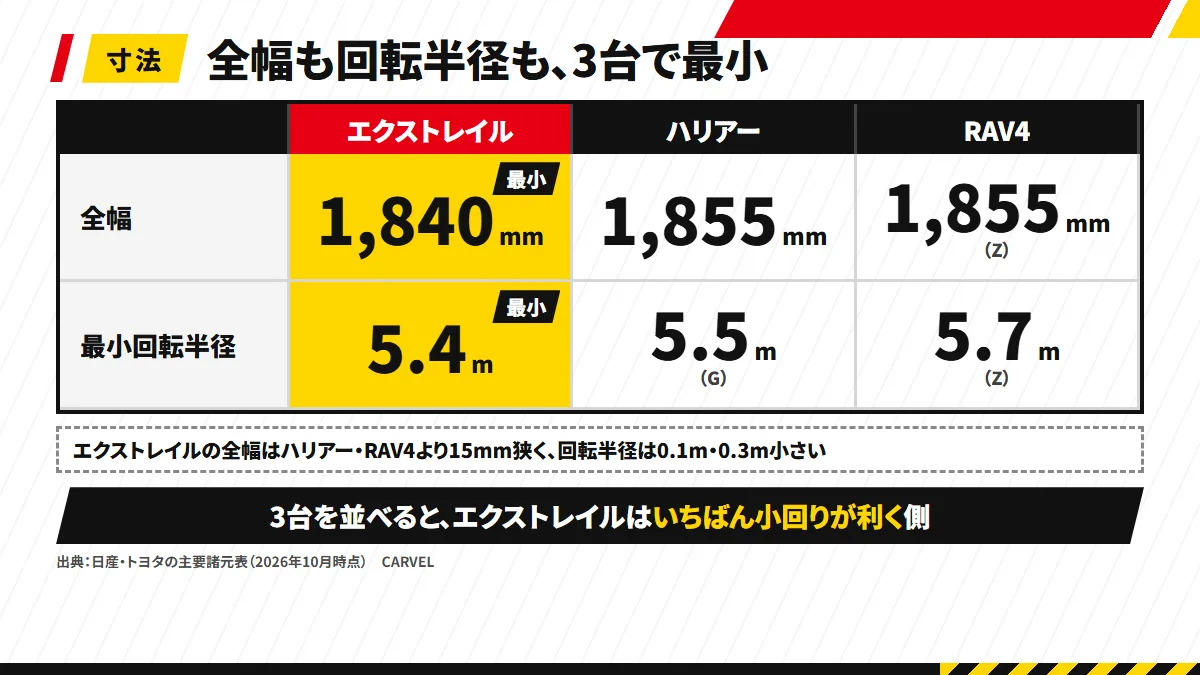エクストレイル・ハリアー・RAV4の全幅と最小回転半径：エクストレイル1,840mm・5.4m、ハリアー1,855mm・5.5m（G）、RAV4 1,855mm（Z）・5.7m
