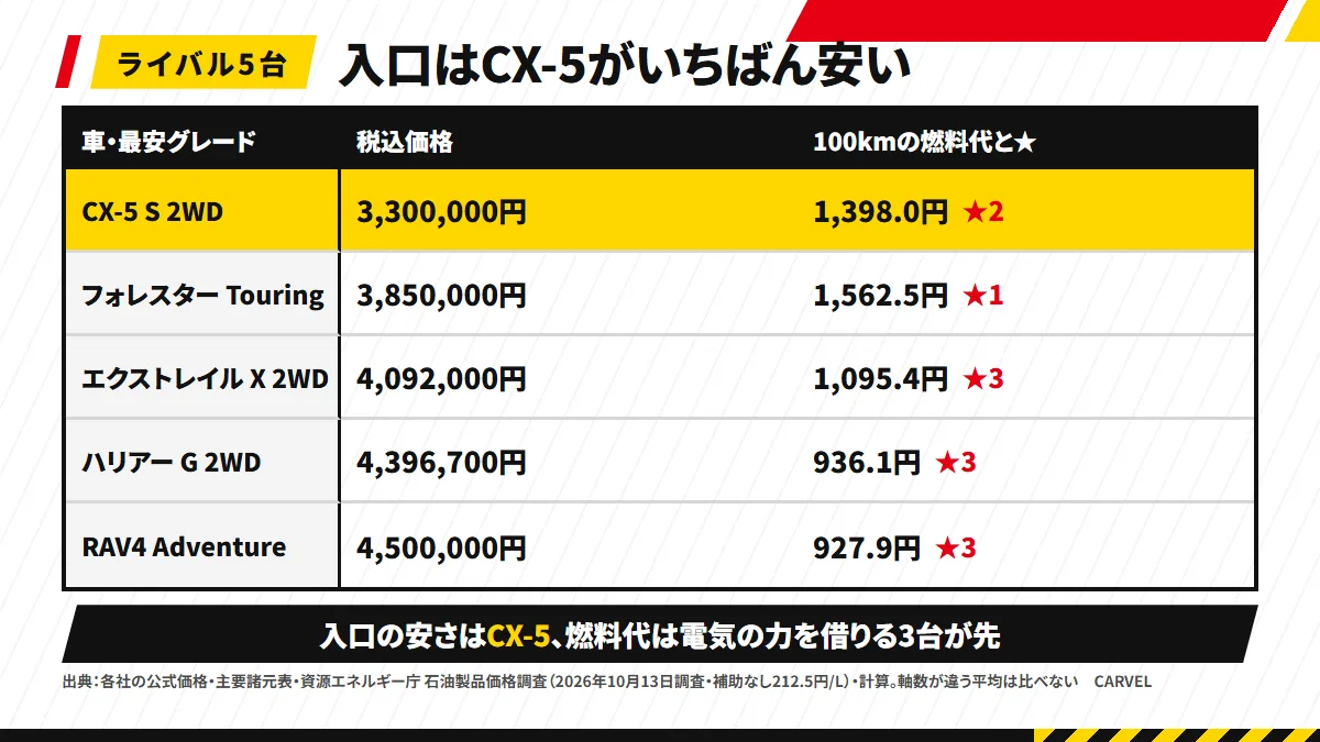 ライバル5台の入口の価格と100kmの燃料代：CX-5 S 2WD 3,300,000円・1,398.0円、フォレスター Touring 3,850,000円・1,562.5円、エクストレイル X 2WD 4,092,000円・1,095.4円、ハリアー G 2WD 4,396,700円・936.1円、RAV4 Adventure 4,500,000円・927.9円。軸数が違う平均は比べない