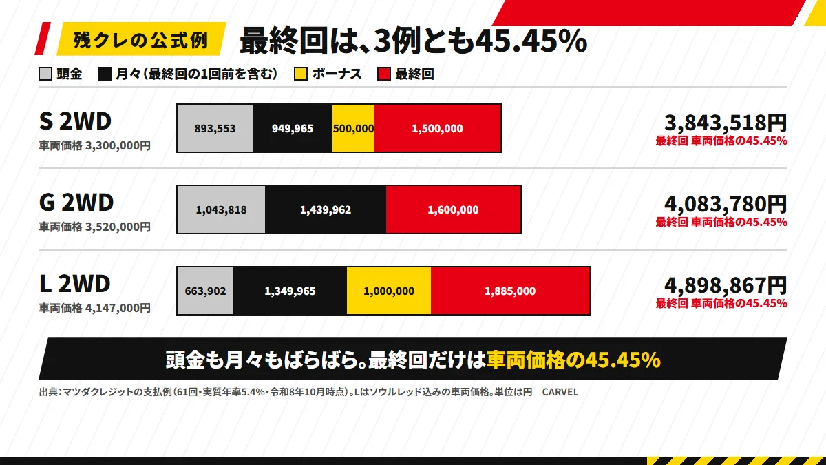 新型CX-5の残クレの公式例3つを、頭金・月々の合計（最終回の1回前を含む）・ボーナスの合計・最終回の積み上げ棒で並べた図解。支払総額はS 2WD 3,843,518円・G 2WD 4,083,780円・L 2WD 4,898,867円で、最終回は3例とも車両価格の45.45%
