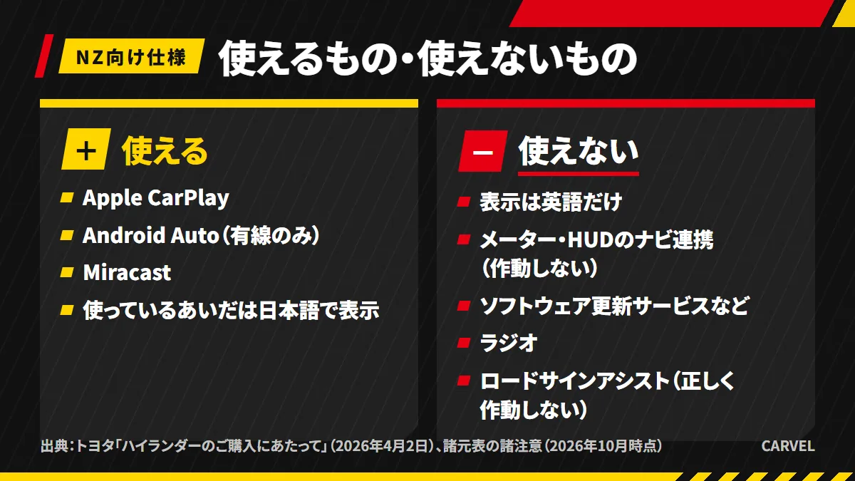 使えない・作動しないことがある5項目（英語表示のみ・ナビ連携・ソフトウェア更新サービスなど・ラジオ・ロードサインアシスト）と、使えるApple CarPlay・Android Auto（有線）・Miracastを左右に分けた図解