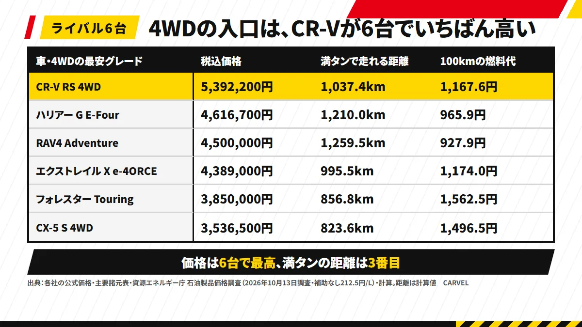 4WDの入口どうしの価格と満タンで走れる距離：CR-V RS 4WD 5,392,200円・1,037.4km、ハリアー G E-Four 4,616,700円・1,210.0km、RAV4 Adventure 4,500,000円・1,259.5km、エクストレイル X e-4ORCE 4,389,000円・995.5km、フォレスター Touring 3,850,000円・856.8km、CX-5 S 4WD 3,536,500円・823.6km。燃料代は補助なしの同じ単価
