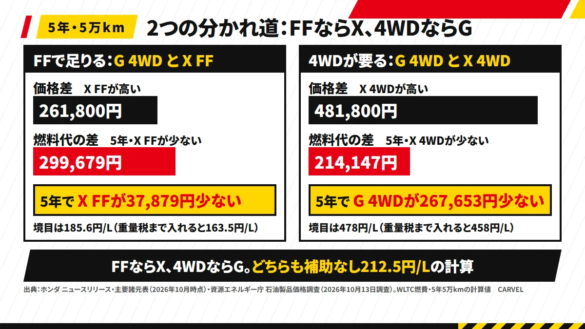 2つの分かれ道：FFで足りるなら G 4WD と X FF（5年で X FF が37,879円少ない・境目185.6円/L、重量税まで入れると163.5円/L）、4WDが要るなら G 4WD と X 4WD（5年で G 4WD が267,653円少ない）。補助なし212.5円/L・5年5万km・WLTC燃費の計算値