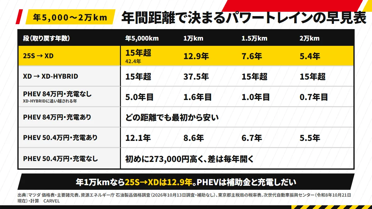 CX-60の年間距離の早見表：25S→XDは5,000kmで15年超、1万kmで12.9年、1.5万kmで7.6年、2万kmで5.4年。XD→XD-HYBRIDはどの距離も15年超。PHEVは補助金84万円の年でも充電しないと1万kmで1.6年目にXD-HYBRIDに追い越される