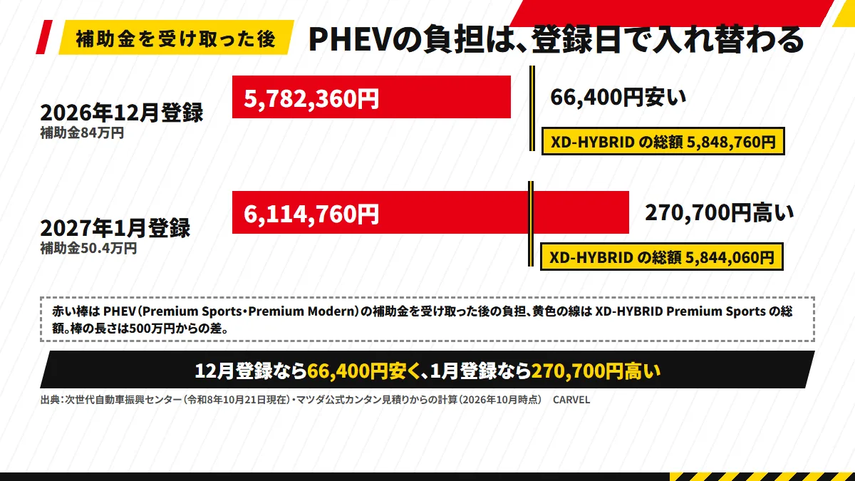 CX-60 PHEVの補助金を受け取った後の負担を、12月登録5,782,360円と2027年1月登録6,114,760円の2本の棒で比べ、XD-HYBRID Premium Sportsの総額(12月5,848,760円・1月5,844,060円)を線で重ねた図解