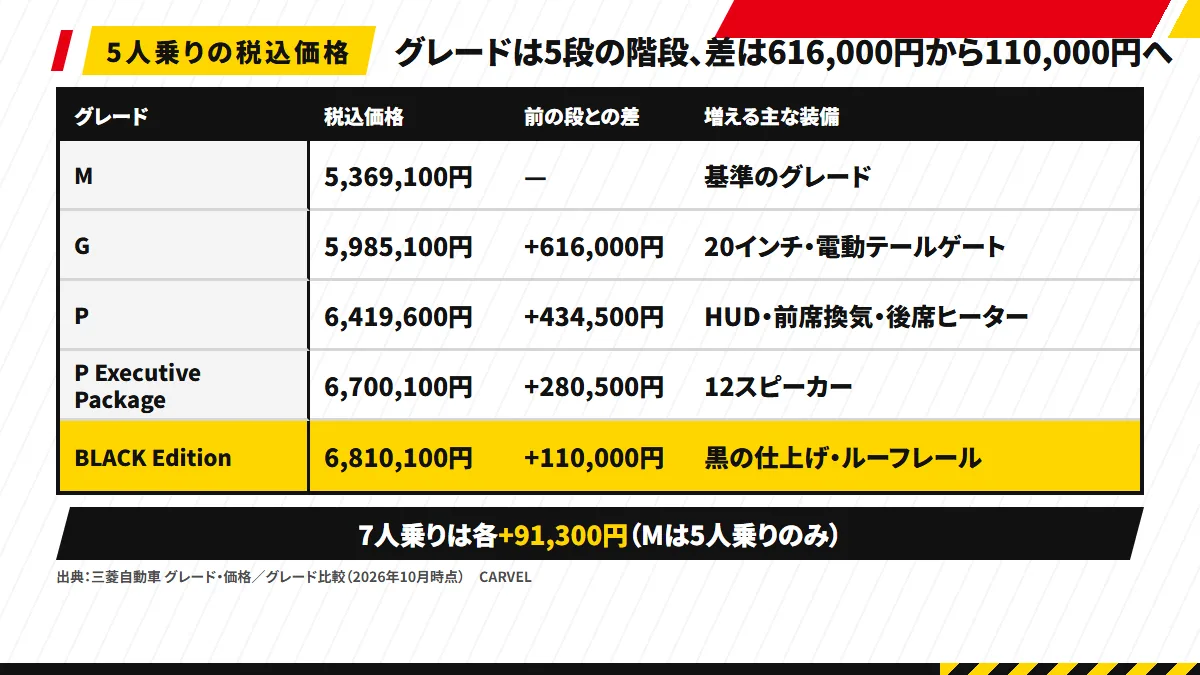アウトランダーPHEVの5グレードの階段（5人乗りの税込価格）：M 5,369,100円→G 5,985,100円（+616,000円・20インチ・電動テールゲート）→P 6,419,600円（+434,500円・HUD・前席換気・後席ヒーター）→P Executive Package 6,700,100円（+280,500円・12スピーカー）→BLACK Edition 6,810,100円（+110,000円・黒の仕上げ・ルーフレール）。7人乗りは各+91,300円（Mは5人乗りのみ）