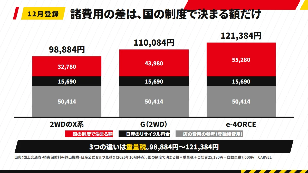 キックスの12月登録の諸費用を、2WDのX系・G 2WD・e-4ORCEの3本の積み上げ棒で示し、国の制度で決まる額32,780円・43,980円・55,280円、リサイクル料金15,690円、店の費用の参考50,414円を色分けした図解