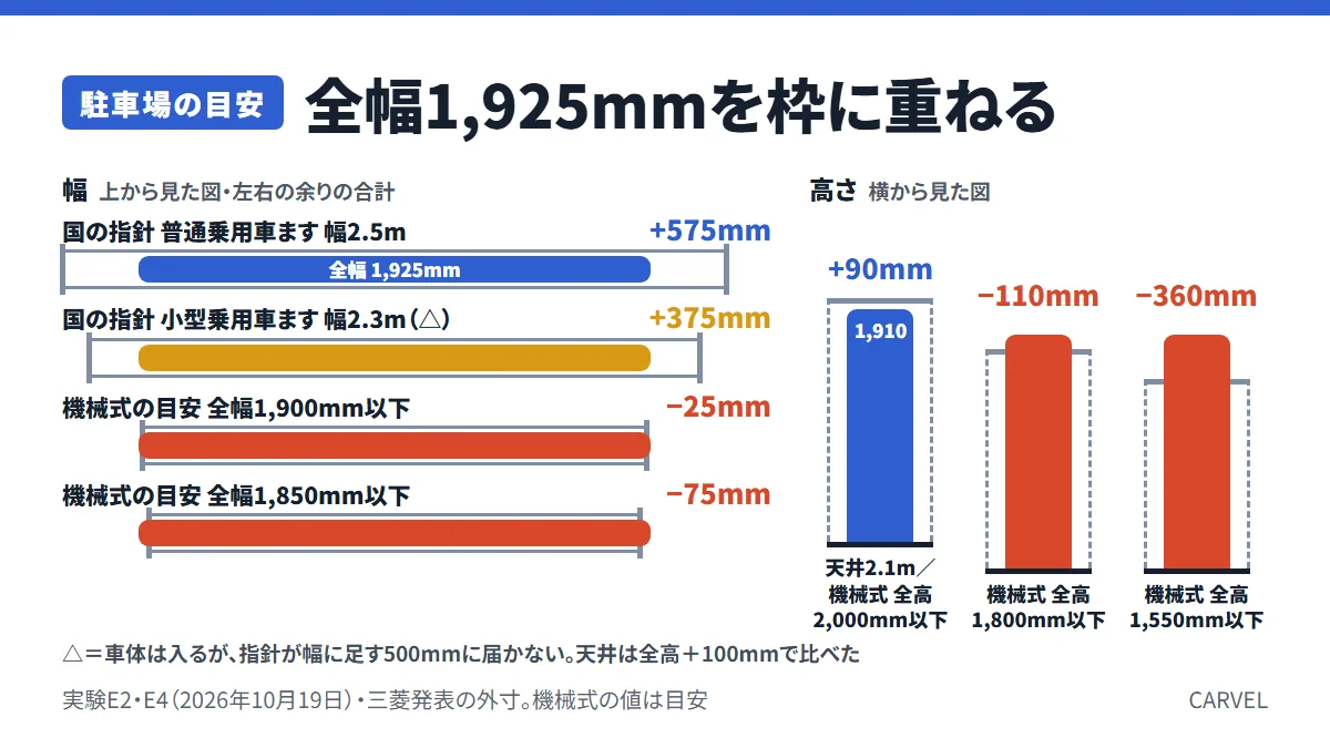 幅2.3mと2.5mの駐車ます、全幅1,850mmと1,900mmの機械式の枠に新型パジェロの全幅1,925mmを重ね、余りと不足をmmで示した上面図（公式値で計算・2026年10月19日）