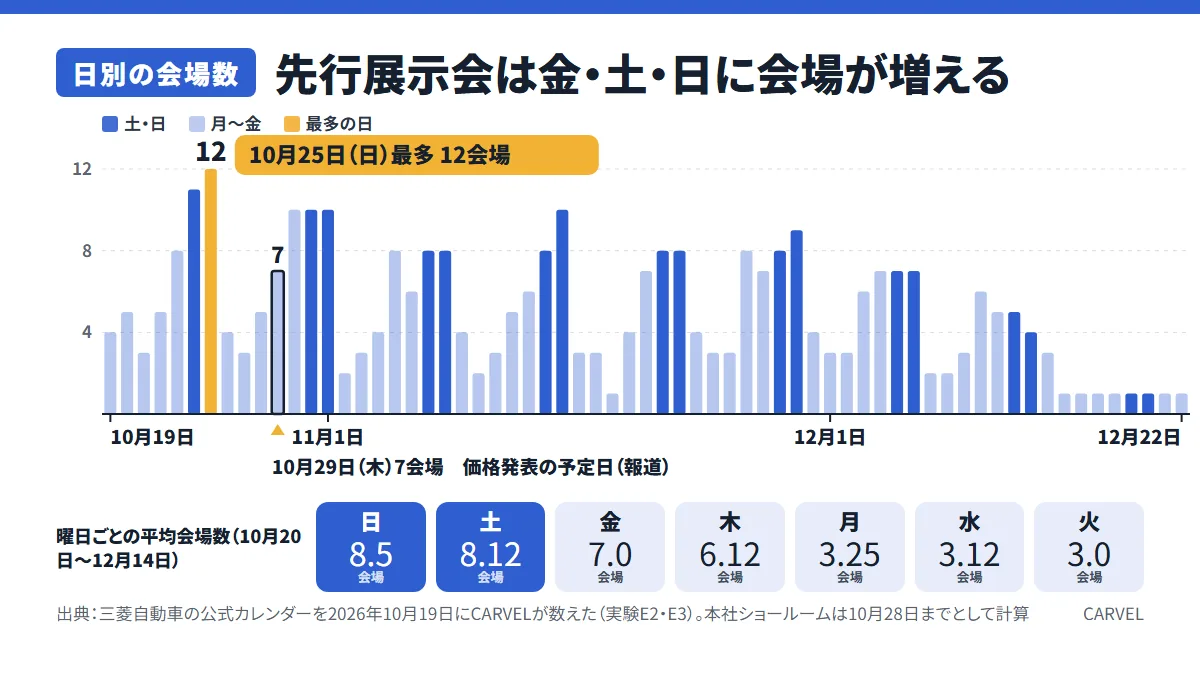 先行展示会の日別の開催会場数の棒グラフ。最多は10月25日（日）の12会場