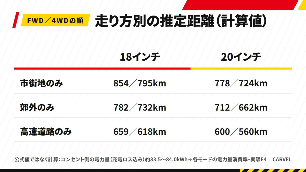 bZ4X TouringのZ FWDとZ 4WDを18インチと20インチに分け、市街地・郊外・高速道路だけで走った場合の推定距離を計算条件とともに示した図解