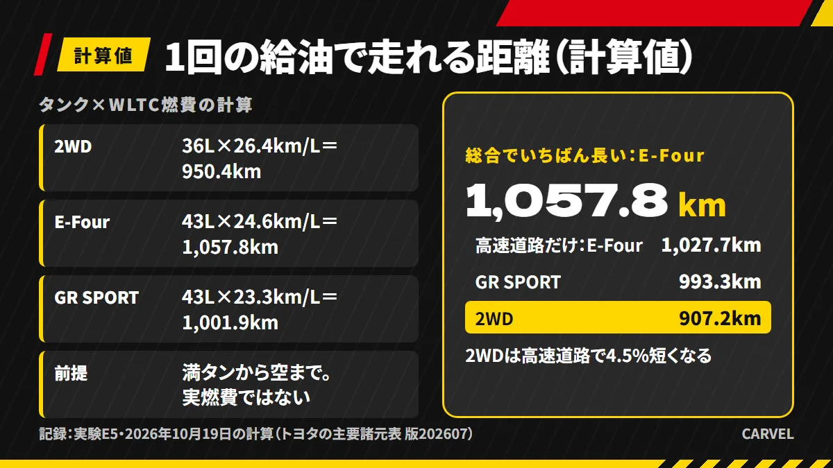 2WD・E-Four・GR SPORTの1回の給油で走れる距離を、WLTC総合と高速道路モードで並べた計算値の図解