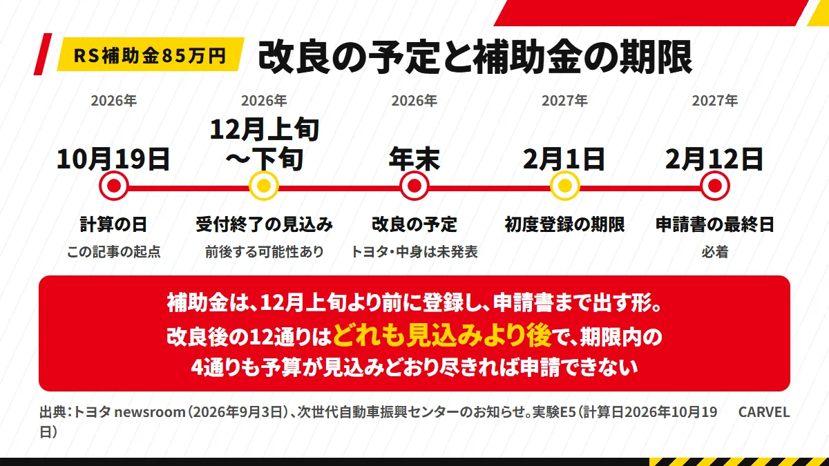 補助金の受付終了見込み（12月上旬〜下旬目処）、改良の予定、初度登録と申請の期限を並べた図解。改良後の12通りの登録はどれも見込みより後で、登録期限内の4通りも、見込みどおり予算が尽きれば申請できない